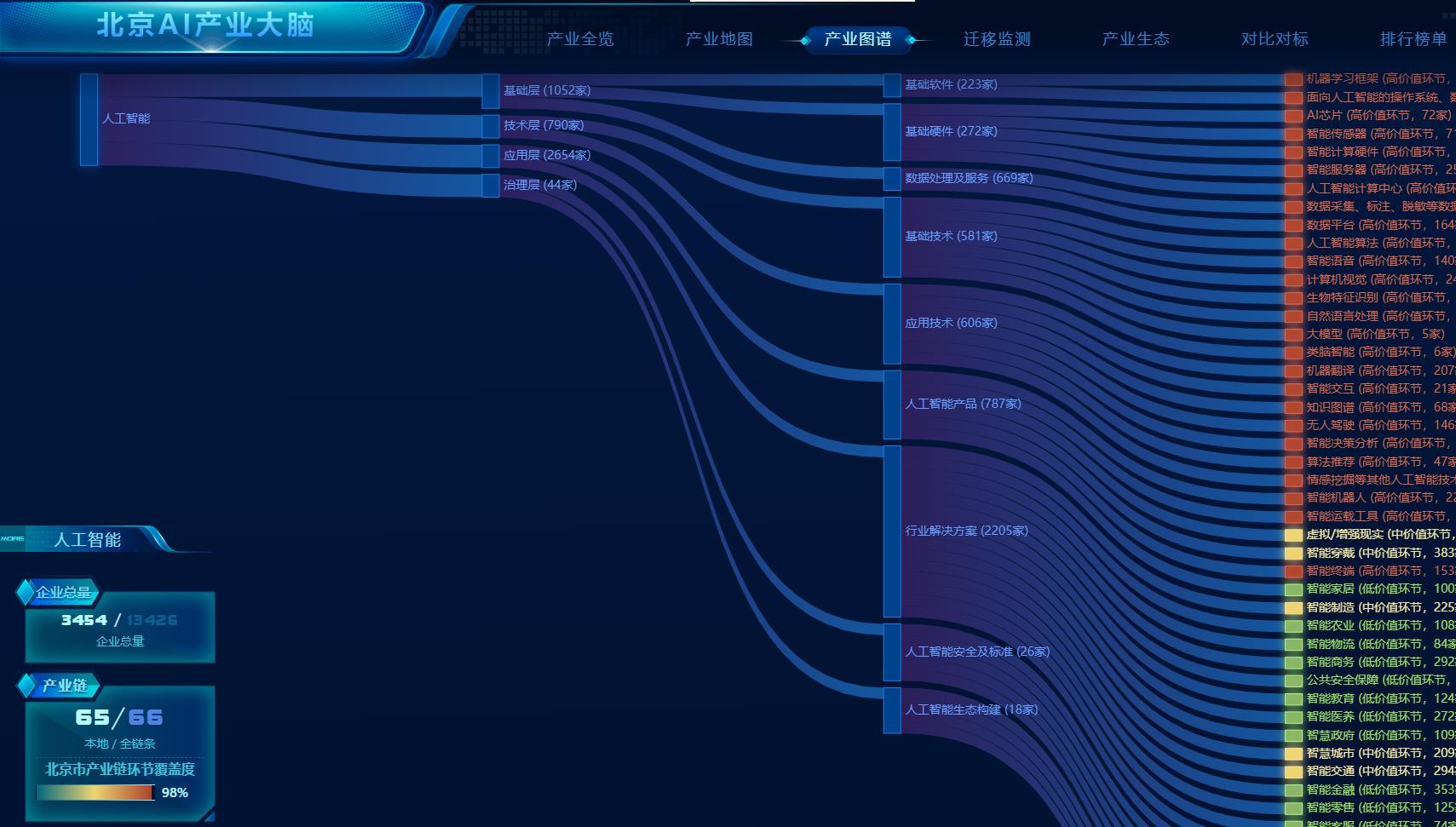 北京人工智能產業大腦——集智未來牽頭建成的國內首個聚焦人工智能產業創新服務的數字平臺